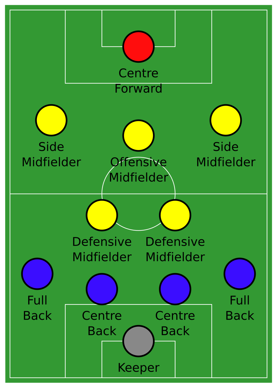 Schematische Fußballaufstellung im 4–2–3–1.