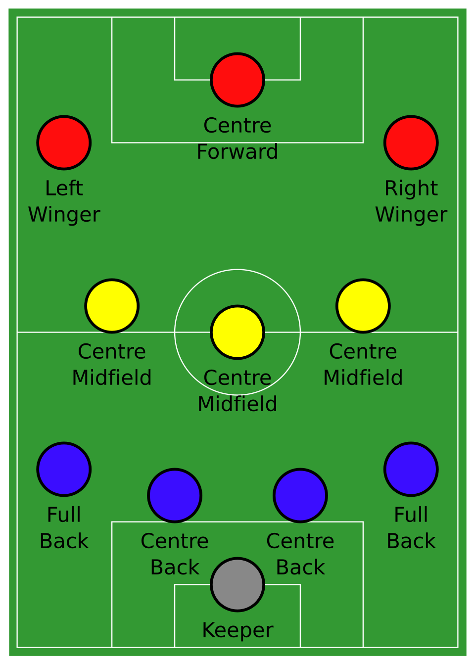Schematische Fußballaufstellung im 4–3–3.