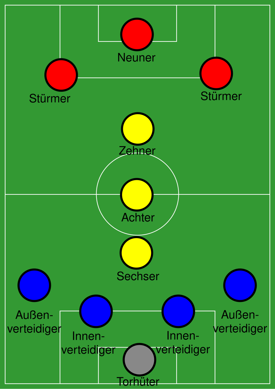Schematische Darstellung von Spielerpositionen auf einem Fußballfeld.