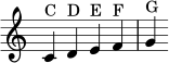 {
\omit Staff.TimeSignature
\clef treble
c'4^\markup { C } d'4^\markup { D } e'4^\markup { E } f'4^\markup { F } g'4^\markup { G }
}