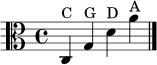 { \clef alto \time 4/4 \set Staff.midiInstrument = "viola" c4^"C" g^"G" d'^"D" a'^"A" \bar "|." }