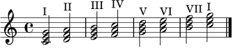 \relative c' {
\clef treble
\key c \major
\time 4/4
<c e g>2^\markup { "I" } <d f a>2^\markup { "II" } |
<e g b>2^\markup { "III" } <f a c>2^\markup { "IV" } |
<g b d>2^\markup { "V" } <a c e>2^\markup { "VI" } |
<b d f>2^\markup { "VII" } <c e g>2^\markup { "I" } \bar "|."
}