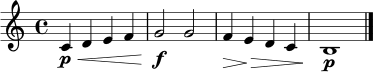 \relative c' {
\clef treble
\time 4/4
c4\p\< d e f | g2\f\! g | f4\>\! e\> d c | b1\p\! \bar "|."
}