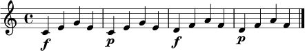 \relative c' {
\clef treble
\time 4/4
c4\f e g e |
c4\p e g e |
d4\f f a f |
d4\p f a f \bar "|."
}