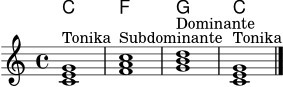 \version "2.24.0"
\header { tagline = ##f }
\score {
<<
\new ChordNames \chordmode { c1 f g c }
\new Staff {
\clef treble
\key c \major
\time 4/4
<c' e' g'>1^\markup { "Tonika" } | <f' a' c''>^\markup { "Subdominante" } | <g' b' d''>^\markup { "Dominante" } | <c' e' g'>^\markup { "Tonika" } \bar "|."
}
>>
\layout { }
\midi { \tempo 4 = 72 }
}