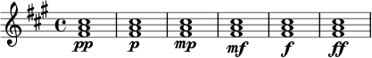 \relative c' {
\key fis \minor
\time 4/4
<fis a cis>1\pp
<fis a cis>1\p
<fis a cis>1\mp
<fis a cis>1\mf
<fis a cis>1\f
<fis a cis>1\ff
}