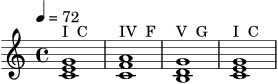 \version "2.22.0"
\header { tagline = "" }
\score {
\new Staff \relative c' {
\tempo 4 = 72
\key c \major
\time 4/4
<c e g>1^\markup "I C"
<c f a>1^\markup "IV F"
<b d g>1^\markup "V G"
<c e g>1^\markup "I C"
}
\layout { }
\midi { }
}