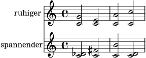 \version "2.24.0"
\header { tagline = ##f }
\score {
<<
\new Staff \with { instrumentName = "ruhiger" } \relative c' {
\clef treble
<c g'>2 <c e>2 <c a'>2 <c c'>2
}
\new Staff \with { instrumentName = "spannender" } \relative c' {
\clef treble
<c des>2 <c fis>2 <c b'>2 <c d>2
}
>>
\layout { }
\midi { \tempo 4 = 60 }
}