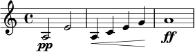 
\relative c' {
\key a \minor
\time 4/4
a2\pp e' |
a,4\< c e g\! |
a1\ff
}

