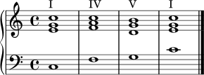 \version "2.20.0"
\header { tagline = ##f }
\score {
\new PianoStaff <<
\new Staff \relative c' {
\clef treble
\key c \major
\time 4/4
<e g c>1^"I"
<f a c>1^"IV"
<d g b>1^"V"
<e g c>1^"I"
\bar "|."
}
\new Staff \relative c {
\clef bass
c1
f1
g1
c1
}
>>
\layout { }
\midi { \tempo 4=76 }
}