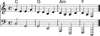 \version "2.18.2"
\header { tagline = ##f }
akkorde = \chordmode { c1 g a:m f }
melodie = \relative c'' {
\key c \major
\time 4/4
g4 e e g | d d b d | c a a c | c a f2 \bar "|."
}
bass = \relative c {
\clef bass
c2 g | g d | a e | f c \bar "|."
}
\score {
<<
\new ChordNames \akkorde
\new Staff \melodie
\new Staff \bass
>>
\layout { }
\midi { \tempo 4 = 96 }
}