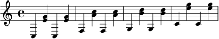 
\relative c {
  \key c \major
  \time 4/4
  c4 <e' g> c, <e' g> |
  f,4 <a' c> f, <a' c> |
  g,4 <b' d> g, <b' d> |
  c,4 <e' g> c, <e' g>
}
