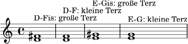 {
\clef treble
\time 4/4
<d' fis'>1^\markup { "D-Fis: große Terz" }
<d' f'>^\markup { "D-F: kleine Terz" }
<e' gis'>^\markup { "E-Gis: große Terz" }
<e' g'>^\markup { "E-G: kleine Terz" }
}