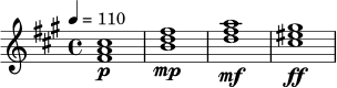 \relative c' {
\key fis \minor
\time 4/4
\tempo 4 = 110
<fis a cis>1\p |
<b d fis>1\mp |
<d fis a>1\mf |
<cis eis gis>1\ff |
}