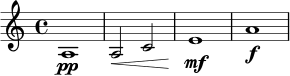 \relative c' {
\time 4/4
\key a \minor
a1\pp
a2\< c
e1\mf
a1\f
}