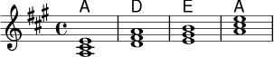 <<
\new ChordNames \chordmode { a1 d e a }
\new Staff \relative c' {
\key a \major
<a cis e>1 | <d fis a> | <e gis b> | <a cis e> |
}
>>