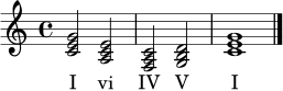 \relative c' {
\clef treble
\key c \major
\time 4/4
<c e g>2 <a c e>2 | <f a c>2 <g b d>2 | <c e g>1 \bar "|."
}
\addlyrics { I vi IV V I }