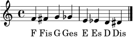 \language "deutsch"
\relative c' {
\clef treble
\time 4/4
f4 fis g ges
e es d dis
\bar "|."
}
\addlyrics { F Fis G Ges E Es D Dis }
