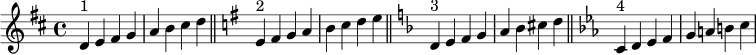 {
\clef treble
\time 4/4
\key d \major
d'4^\markup { "1" } e' fis' g' a' b' cis'' d''
\bar "||"
\key e \minor
e'^\markup { "2" } fis' g' a' b' c'' d'' e''
\bar "||"
\key d \minor
d'^\markup { "3" } e' f' g' a' bes' cis'' d''
\bar "||"
\key c \minor
c'^\markup { "4" } d' ees' f' g' a' b' c''
}