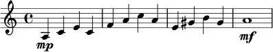 \relative c' {
\clef treble
\key a \minor
\time 4/4
a4\mp c e c | f4 a c a |
e4 gis b gis | a1\mf |
}