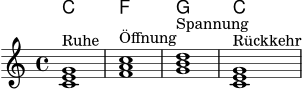 
\score {
  <<
    \new ChordNames {
      \germanChords
      \chordmode { c1 f g c }
    }
    \new Staff {
      \clef treble
      \key c \major
      \time 4/4
      <c' e' g'>1^\markup { "Ruhe" }
      <f' a' c''>1^\markup { "Öffnung" }
      <g' b' d''>1^\markup { "Spannung" }
      <c' e' g'>1^\markup { "Rückkehr" }
    }
  >>
  \layout { }
  \midi { }
}
