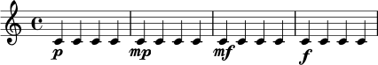 
\version "2.24.0"
\relative c' {
  \time 4/4
  c4\p c c c |
  c4\mp c c c |
  c4\mf c c c |
  c4\f c c c |
}
