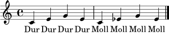 \relative c' { \clef treble \time 4/4 c4 e g e c es g es \bar "|." }
\addlyrics { Dur Dur Dur Dur Moll Moll Moll Moll }