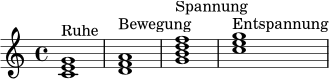 
\relative c' {
  \key c \major
  \time 4/4
  <c e g>1^\markup { "Ruhe" }
  <d f a>1^\markup { "Bewegung" }
  <g b d f>1^\markup { "Spannung" }
  <c e g>1^\markup { "Entspannung" }
}
