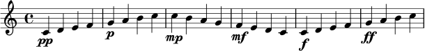\version "2.20.0"
\paper { indent = 0\mm }
\header { tagline = ##f }
\score {
\new Staff {
\clef treble
\time 4/4
\relative c' {
c4\pp d e f |
g4\p a b c |
c4\mp b a g |
f4\mf e d c |
c4\f d e f |
g4\ff a b c |
}
}
\layout { }
\midi { \tempo 4 = 88 }
}