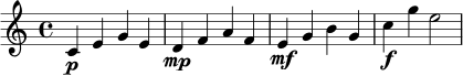 \relative c' {
\key c \major
\time 4/4
c4\p e g e |
d4\mp f a f |
e4\mf g b g |
c4\f g' e2 |
}