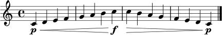 \relative c' {
\clef treble
\time 4/4
c4\p\< d e f |
g4 a b c\f |
c4\> b a g |
f4 e d c\p \bar "|."
}