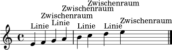 \version "2.22.0"
\paper { indent = 0\mm tagline = ##f }
\score {
\relative c' {
\clef treble
\time 4/4
e4^\markup { "Linie" } f^\markup { "Zwischenraum" } g^\markup { "Linie" } a^\markup { "Zwischenraum" }
b^\markup { "Linie" } c^\markup { "Zwischenraum" } d^\markup { "Linie" } e^\markup { "Zwischenraum" }
\bar "|."
}
\layout { }
}
