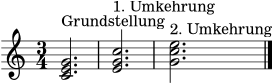 \version "2.20.0"
\header { tagline = ##f }
\score {
\relative c' {
\clef treble
\time 3/4
<c e g>2.^"Grundstellung"
<e g c>2.^"1. Umkehrung"
<g c e>2.^"2. Umkehrung"
\bar "|."
}
\layout { }
\midi { \tempo 4=70 }
}