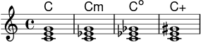 \version "2.24.0"
\header { tagline = ##f }
\score {
<<
\new ChordNames \chordmode {
c1
c:m
c:dim
c:aug
}
\new Staff \relative c' {
\clef treble
<c e g>1
<c ees g>1
<c ees ges>1
<c e gis>1
}
>>
\layout { }
\midi { \tempo 4 = 64 }
}