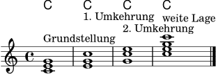 
\version "2.22.0"
\header { tagline = ##f }
\score {
  <<
    \new ChordNames { \chordmode { c1 c c c } }
    \new Staff \relative c' {
      \clef treble
      \key c \major
      \time 4/4
      <c e g>1^\markup { "Grundstellung" }
      <e g c>1^\markup { "1. Umkehrung" }
      <g c e>1^\markup { "2. Umkehrung" }
      <c e g c>1^\markup { "weite Lage" }
      \bar "|."
    }
  >>
  \layout { }
  \midi { \tempo 4 = 64 }
}
