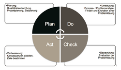 PDCA-Zyklus nach Deming.png