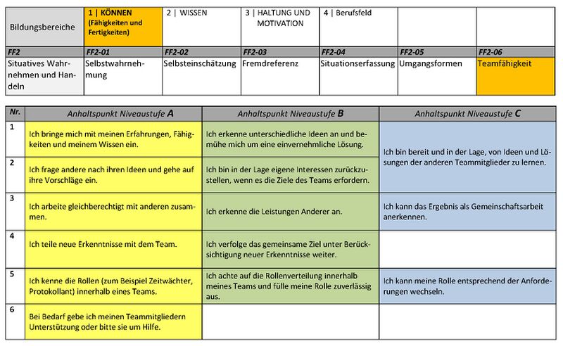 Datei:Koennen Berufsorientierungs-Kompetenzraster MOOCit Teamfaehigkeit.jpg
