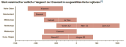 Timeline Eisenzeit in Kulturregionen.png