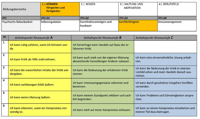 Datei:Koennen Berufsorientierungs-Kompetenzraster MOOCit Konfliktfaehigkeit.jpg
