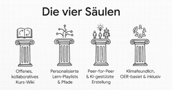 AiMOOC 4 Säulen.png