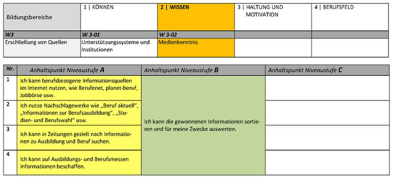 Datei:Wissen Berufsorientierungs-Kompetenzraster MOOCit Medienkenntnis.jpg