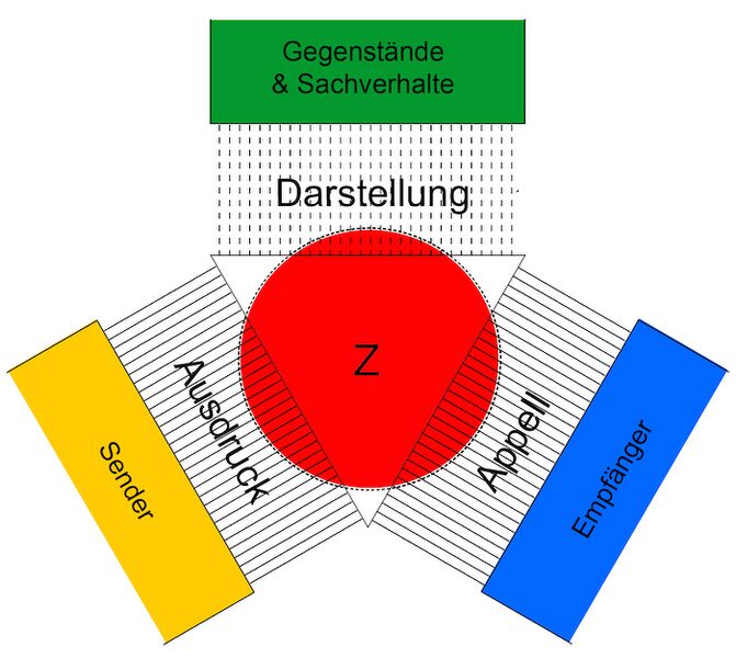 Datei:Organon-Modell.jpg