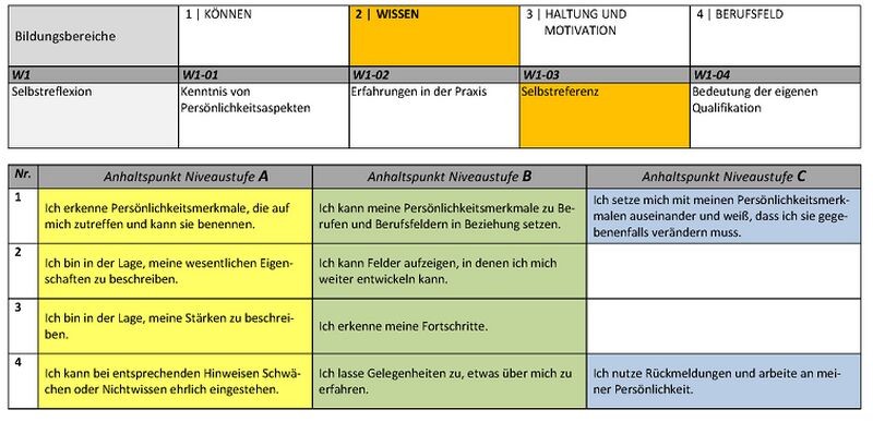 Datei:Wissen Berufsorientierungs-Kompetenzraster MOOCit Selbstreferenz.jpg