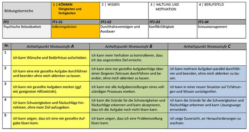 Datei:Koennen Berufsorientierungs-Kompetenzraster MOOCit Selbstregulation.jpg