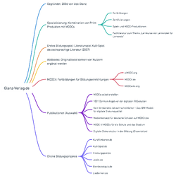 Glanz Verlag - Mind Map.png