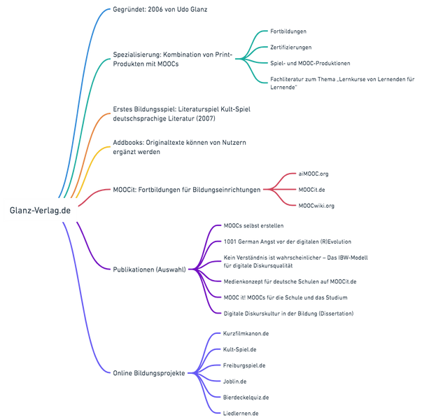 Datei:Glanz Verlag - Mind Map.png