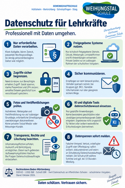 Plakat der Weihungstalschule mit acht Leitlinien für professionellen Umgang mit Daten.