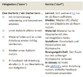 Vertrauensstufen Übersicht Starter