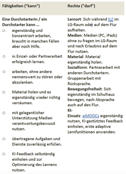 Vertrauensstufen Übersicht Durchstarter.png