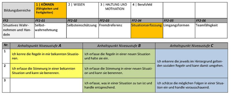 Datei:Koennen Berufsorientierungs-Kompetenzraster MOOCit Situationserfassung.jpg
